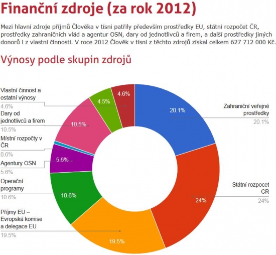 Člověk v tísni